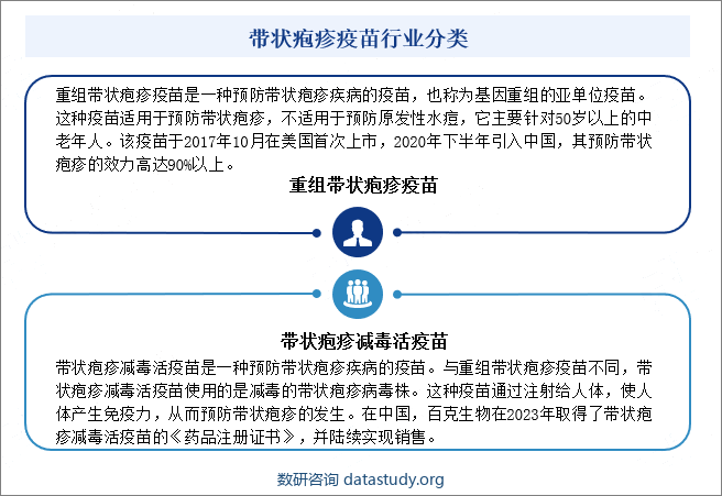 带状疱疹疫苗行业分类