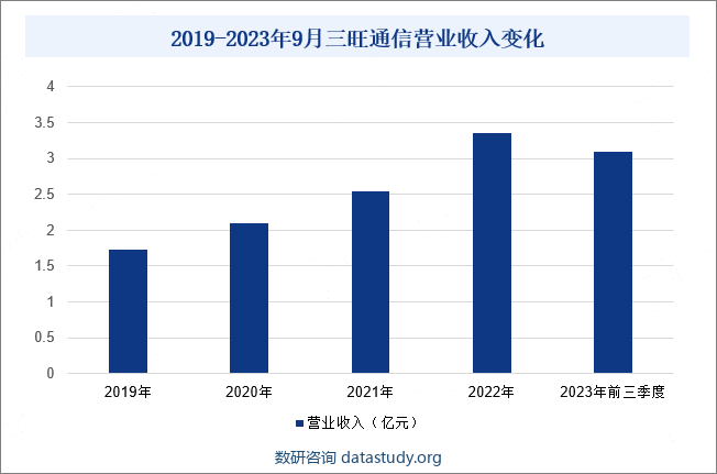 2019-2023年9月三旺通信营业收入变化