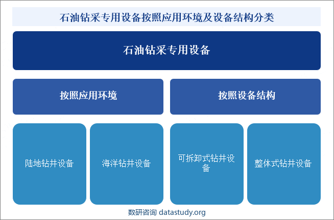 石油钻采专用设备按照应用环境及设备结构分类