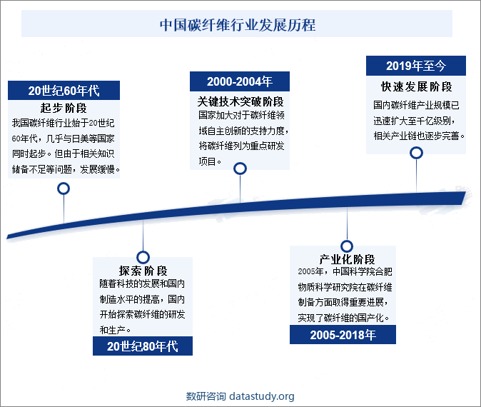 中国碳纤维行业发展历程