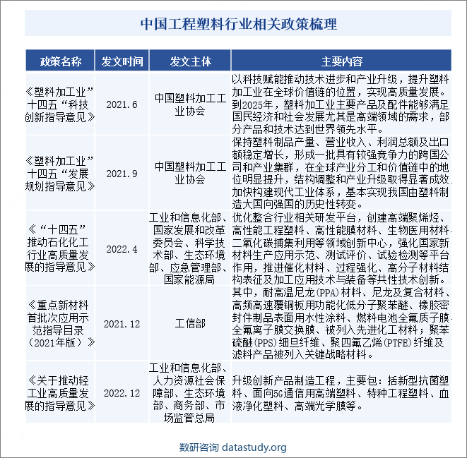 中国工程塑料行业相关政策梳理