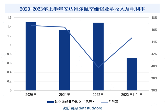 2020-2023年上半年安达维尔航空维修业务收入及毛利率