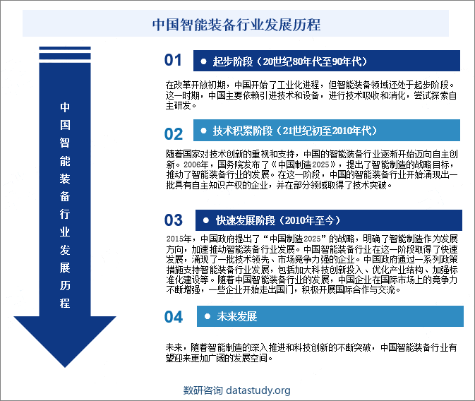 中国智能装备行业发展历程