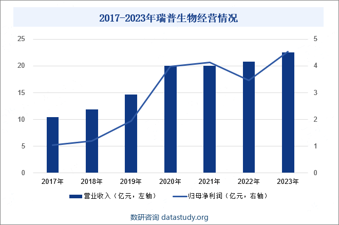 2017-2023年瑞普生物经营情况