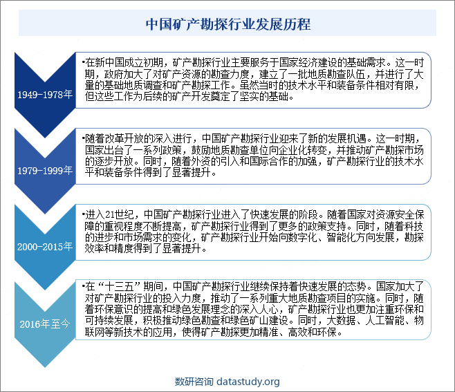 中国矿产勘探行业发展历程