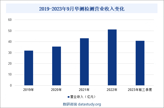 2019-2023年9月华测检测营业收入变化
