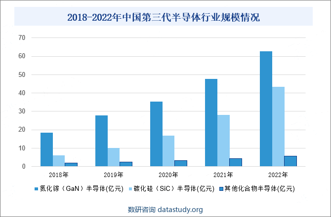 2018-2022年中国第三代半导体发展现状