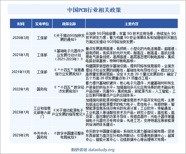 中国PCB行业相关政策