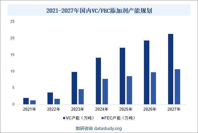 2021-2027年国内VC/FEC添加剂产能规划