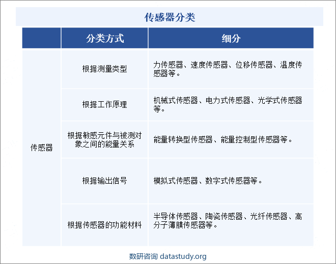 传感器分类