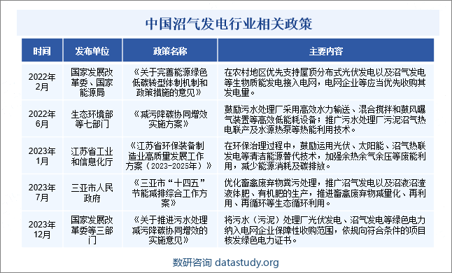 中国沼气发电行业相关政策