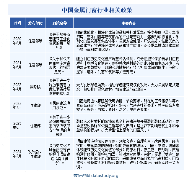 中国金属门窗行业相关政策