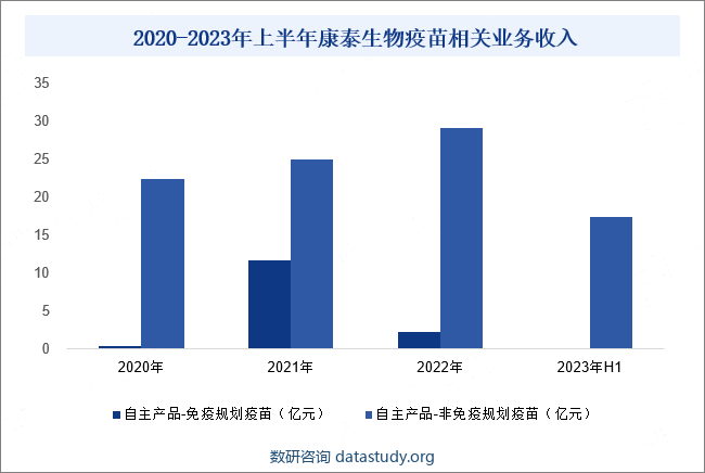 2020-2023年上半年康泰生物疫苗相关业务收入