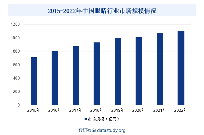 2015-2022年中国眼睛行业市场规模情况