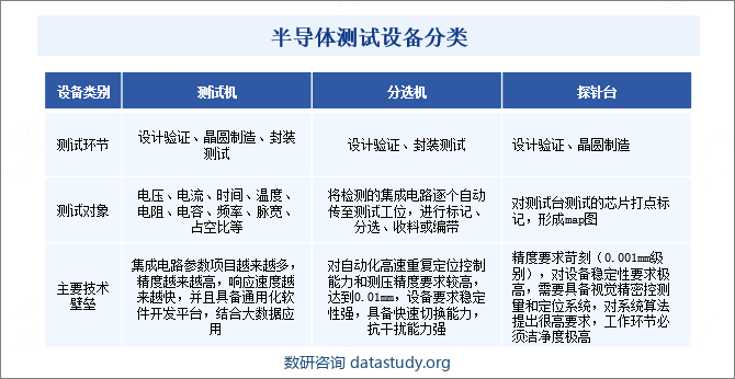 半导体测试设备分类 