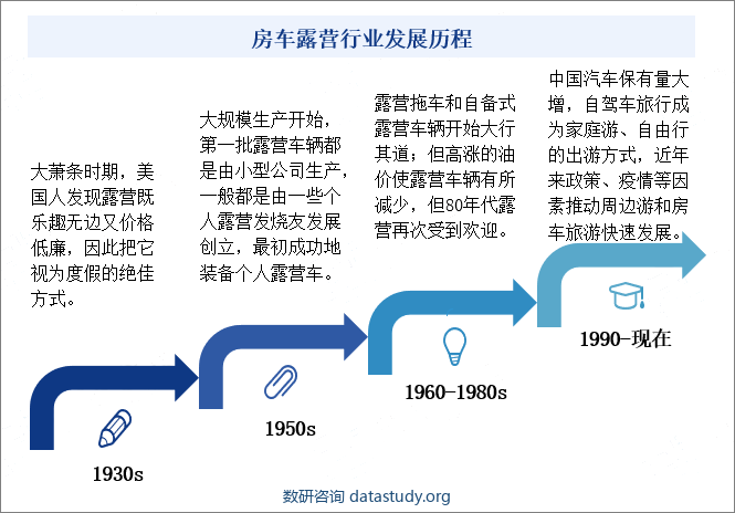 房车露营行业发展历程