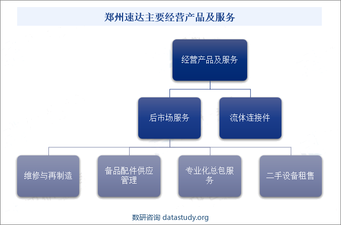 郑州速达主要经营产品及服务