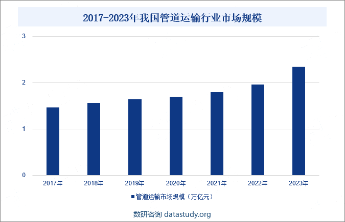 2017-2023年我国管道运输行业市场规模
