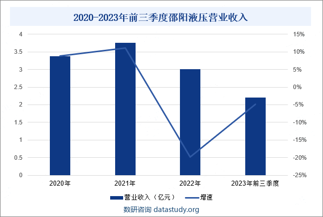 邵阳维克液压股份有限公司成立于2003年，是我国高端装备制造业传动控制及关键零部件制造商，主要从事液压技术的研究及液压产品的开发、生产和销售，为国内液压行业仅有的生产液压元件、成套液压系统、液压油缸三大液压产品配套基地之一。目前，企业已为国内外主机用户提供了4000余项液压传动整体解决方案服务，涵盖钢铁冶金、水利水电、军工科研、新能源、环卫环保、机床与工程机械等领域，尤其在电液伺服控制技术和电液比例控制技术等方面优势明显。2023年前三季度，邵阳液压营业收入为2.2亿元，同比下降4.9%。2020-2023年前三季度邵阳液压营业收入