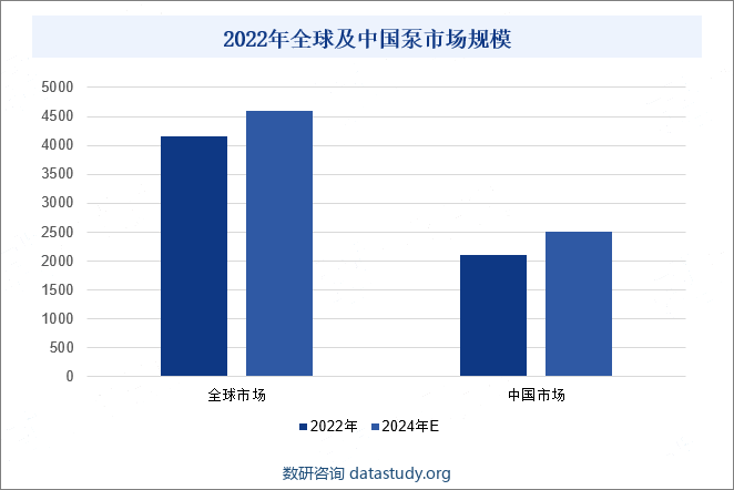 2022年中国泵行业市场规模统计