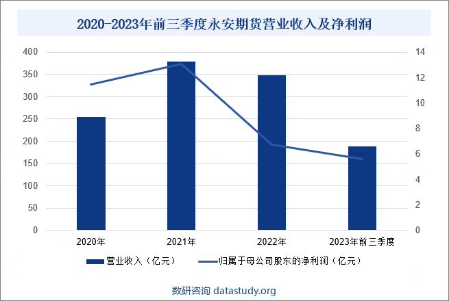 2020-2023年前三季度永安期货营业收入及净利润