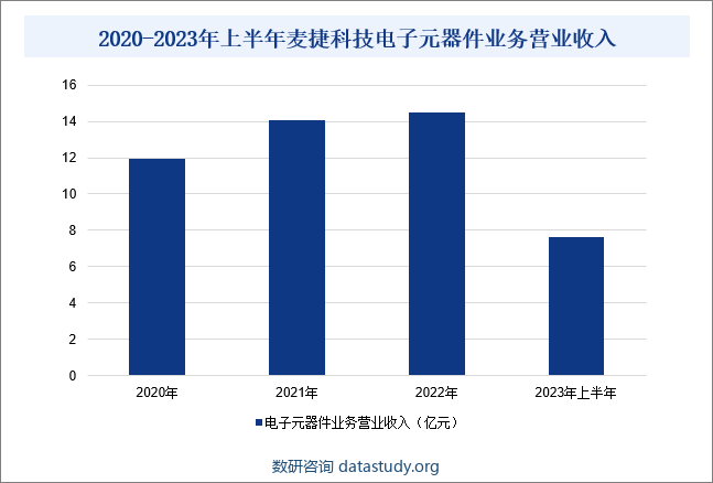 2020-2023年上半年麦捷科技电子元器件业务营业收入