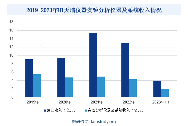 2019-2023年H1天瑞仪器实验分析仪器及系统收入情况