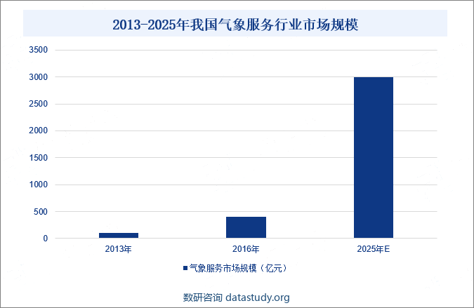 2013-2025年我国气象服务行业市场规模