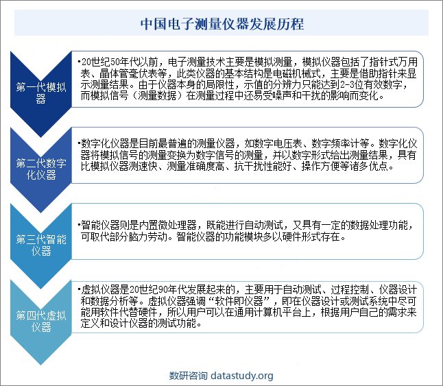 中国电子测量仪器行业发展历程