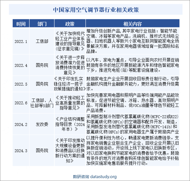 中国家用空气调节器行业相关政策