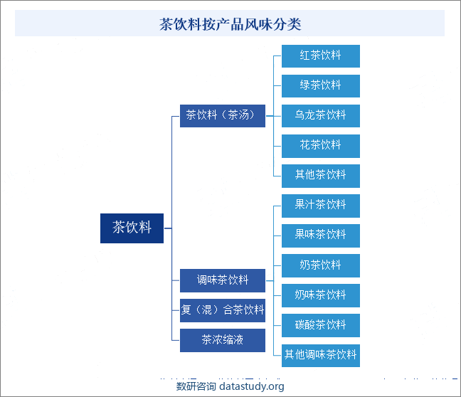 茶饮料按产品风味分类