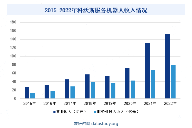 2015-2022年科沃斯服务机器人收入情况