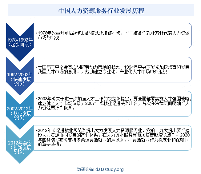 我国的人力资源服务行业相对发达国家起步较晚，自1978年开启经济改革开放、打破统包统配模式起始，我国人力资源服务行业开始摸索成长。2003年12月， 中央召开首次人才工作会议，提出《关于进一步加强人才工作的决定》，全面部署实施人才强国战略，2007年8月《中华人民共和国就业促进法》的出台，在法律层面明确人力资源市场概念，2010年的《中长期人才发展规划纲要（2010-2020）》 提出要大力发展人才服务业，人力资源服务行业得到了政策及法律层面上的成体系的规范和支持。2020年新冠疫情爆发后，国务院办公厅发布《关于支持多渠道灵活就业的意见》，把灵活就业作为疫情期间稳就业和保就业的重要举措，灵活用工逐渐成为人力资源服务企业新的增长点。我国人力资源服务行业共经历起步、快速发展、规范发展、创新发展四个阶段：