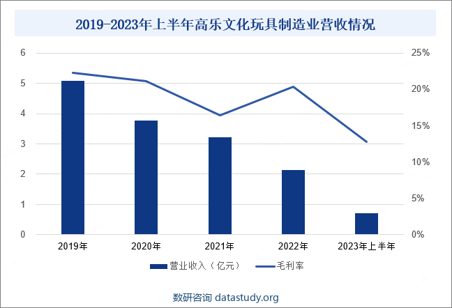 2019-2023年上半年高乐文化玩具制造业营收情况