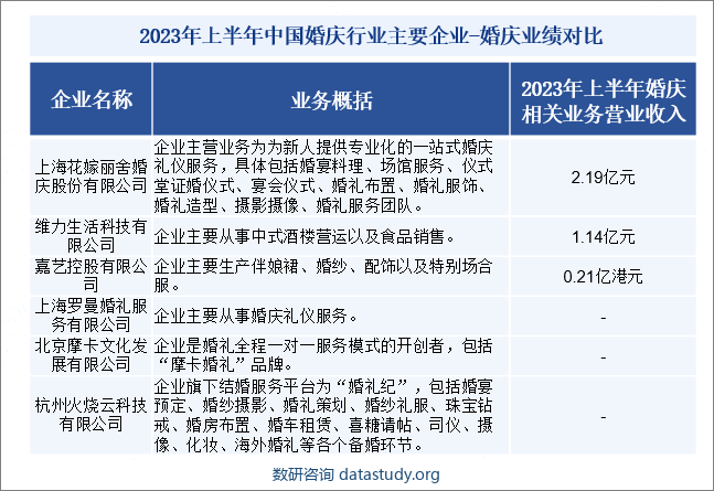 2023年上半年中国婚庆行业主要企业-婚庆业绩对比