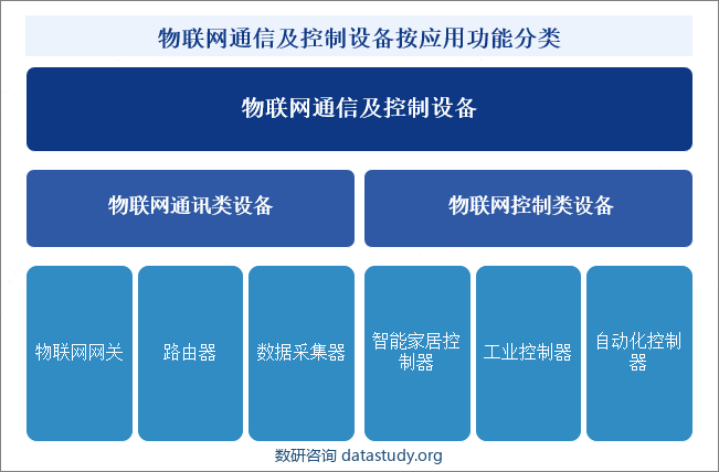 物联网通信及控制设备按应用功能分类