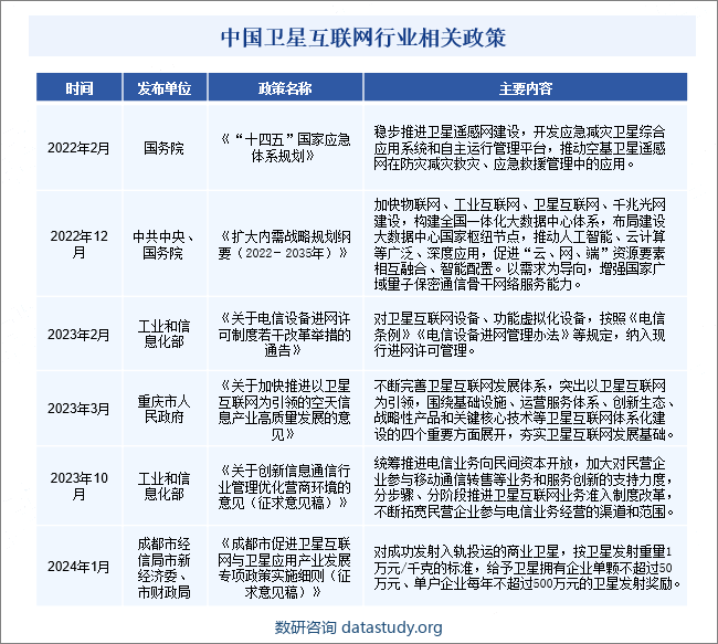 中国卫星互联网行业相关政策