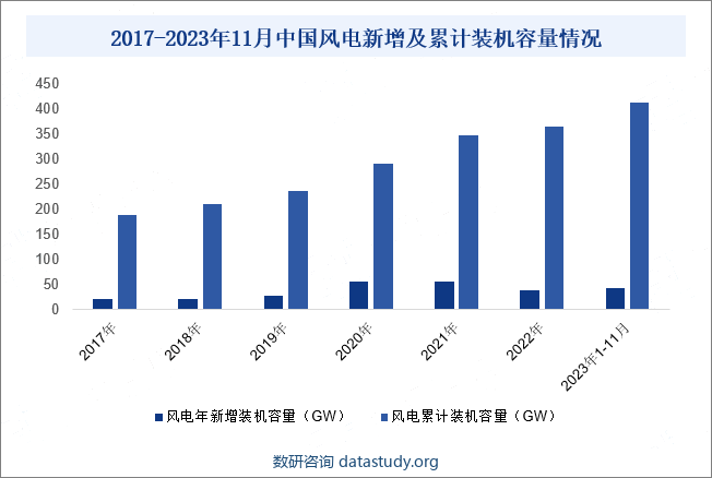 2017-2023年11月中国风电新增及累计装机容量情况