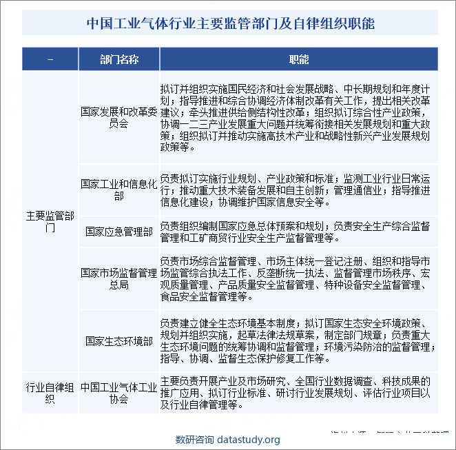 中国工业气体行业主要监管部门及自律组织职能