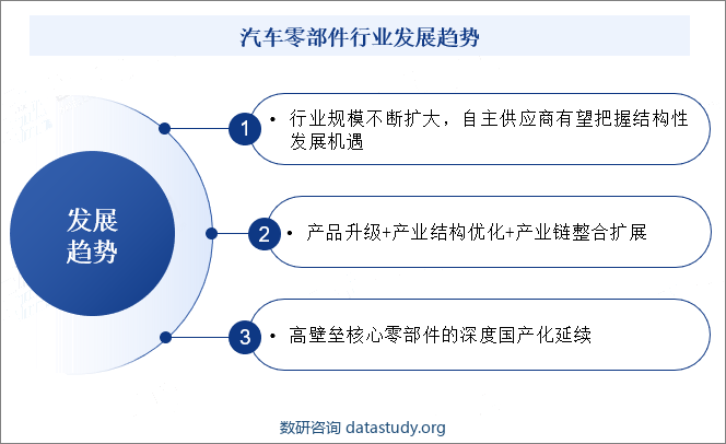 汽车零部件行业发展趋势