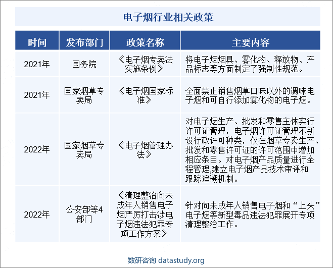 电子烟行业相关政策