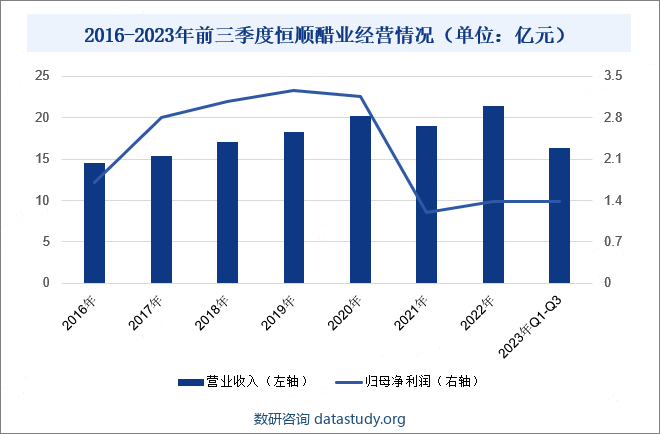 2016-2023年前三季度恒顺醋业经营情况（单位：亿元） 