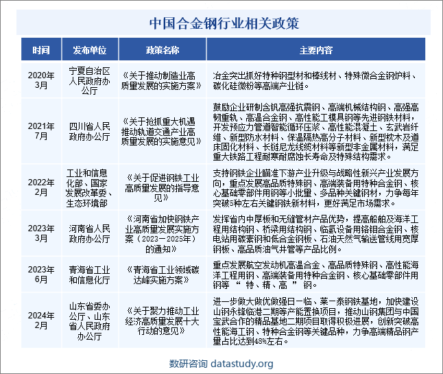 中国合金钢行业相关政策