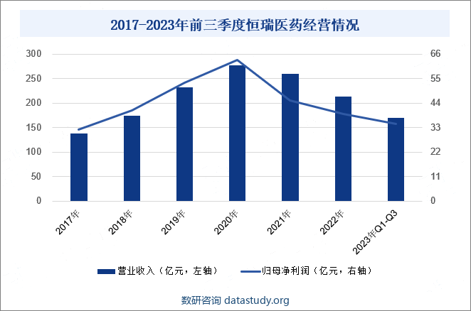 恒瑞医药是一家专注研发、生产及推广高品质药物的创新型国际化制药企业，公司专注于抗肿瘤、手术用药、自身免疫疾病、代谢性疾病及心血管疾病等领域的新药研发，展现出强大的创新实力，是国内制药行业的领军企业之一。2023年上半年，公司成功获批上市了13款自研创新药和2款合作引进创新药，这在国内市场堪称翘楚，其创新成果稳居行业领先地位。同时，公司已上市及在研创新药数量居国内前列，80多个创新药正在进行临床试验。正是这样的研发实力，为恒瑞医药带来了卓越的业绩。2023年前三季度，恒瑞医药营业收入为170亿元，同比增长6.70%；归母净利润为35亿元，同比增长9.47%。2017-2023年前三季度恒瑞医药经营情况