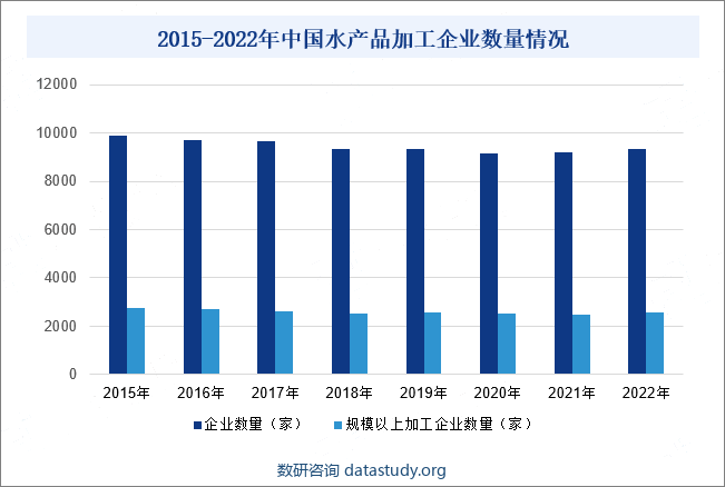 2015-2022年中国水产品加工企业数量情况