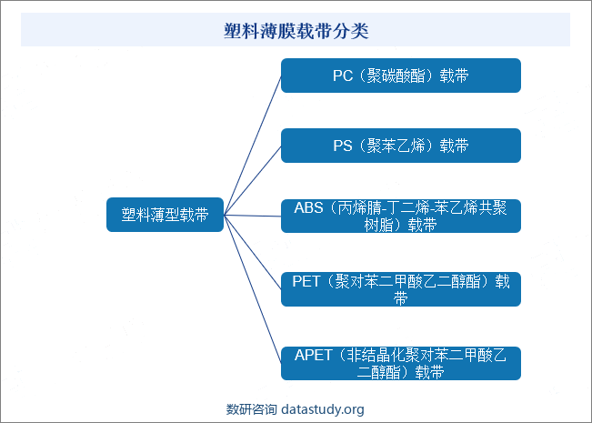 塑料薄型载带分类