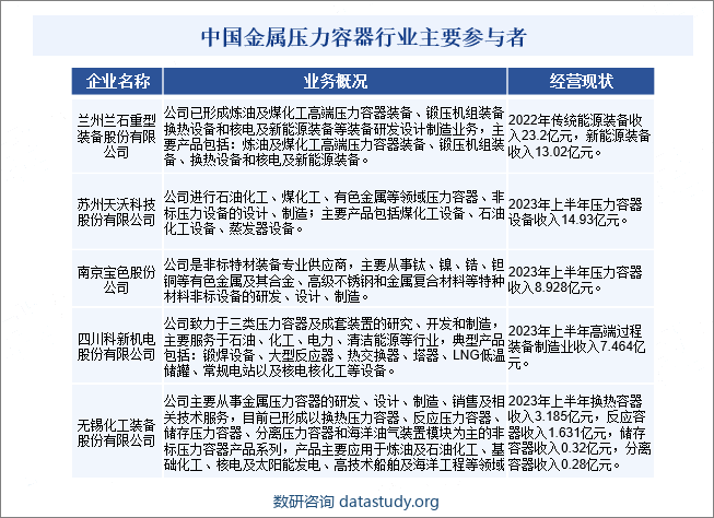 中国金属压力容器行业主要参与者