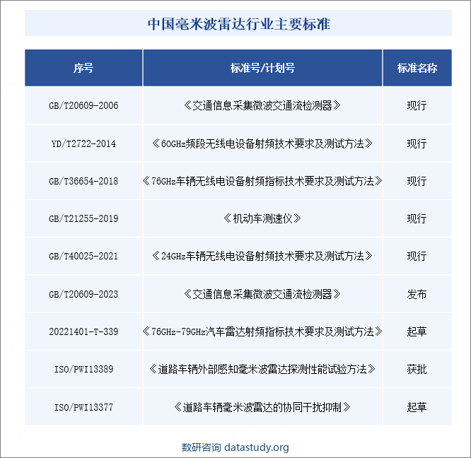 中国毫米波雷达行业主要标准