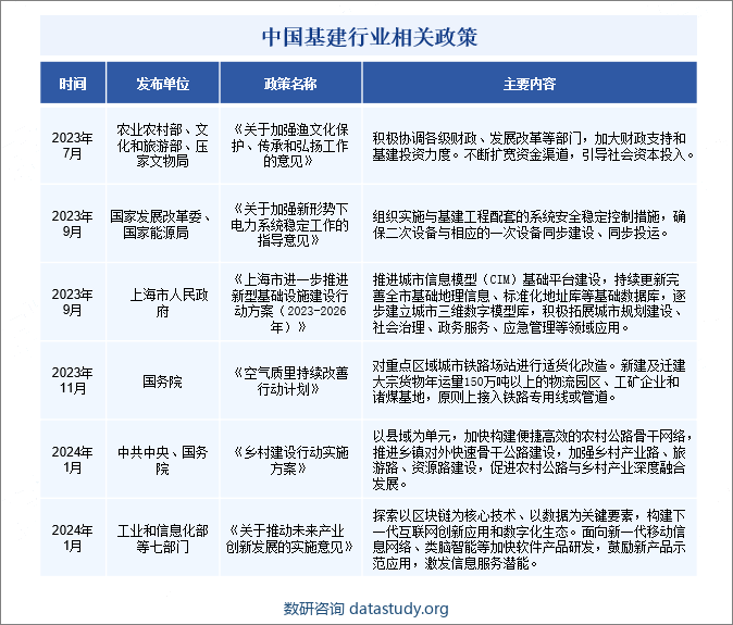 中国基建行业相关政策 