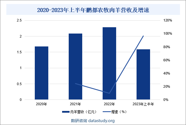 2020-2023年上半年鹏都农牧肉羊营收及增速